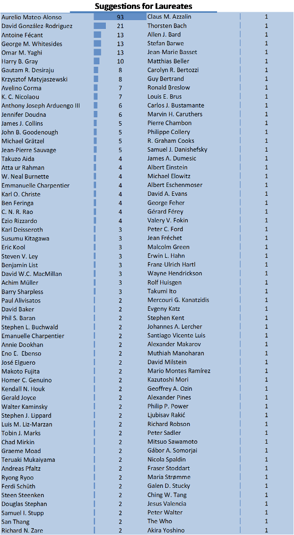 Who's Next? Nobel Prize in Chemistry 2015 Suggestions